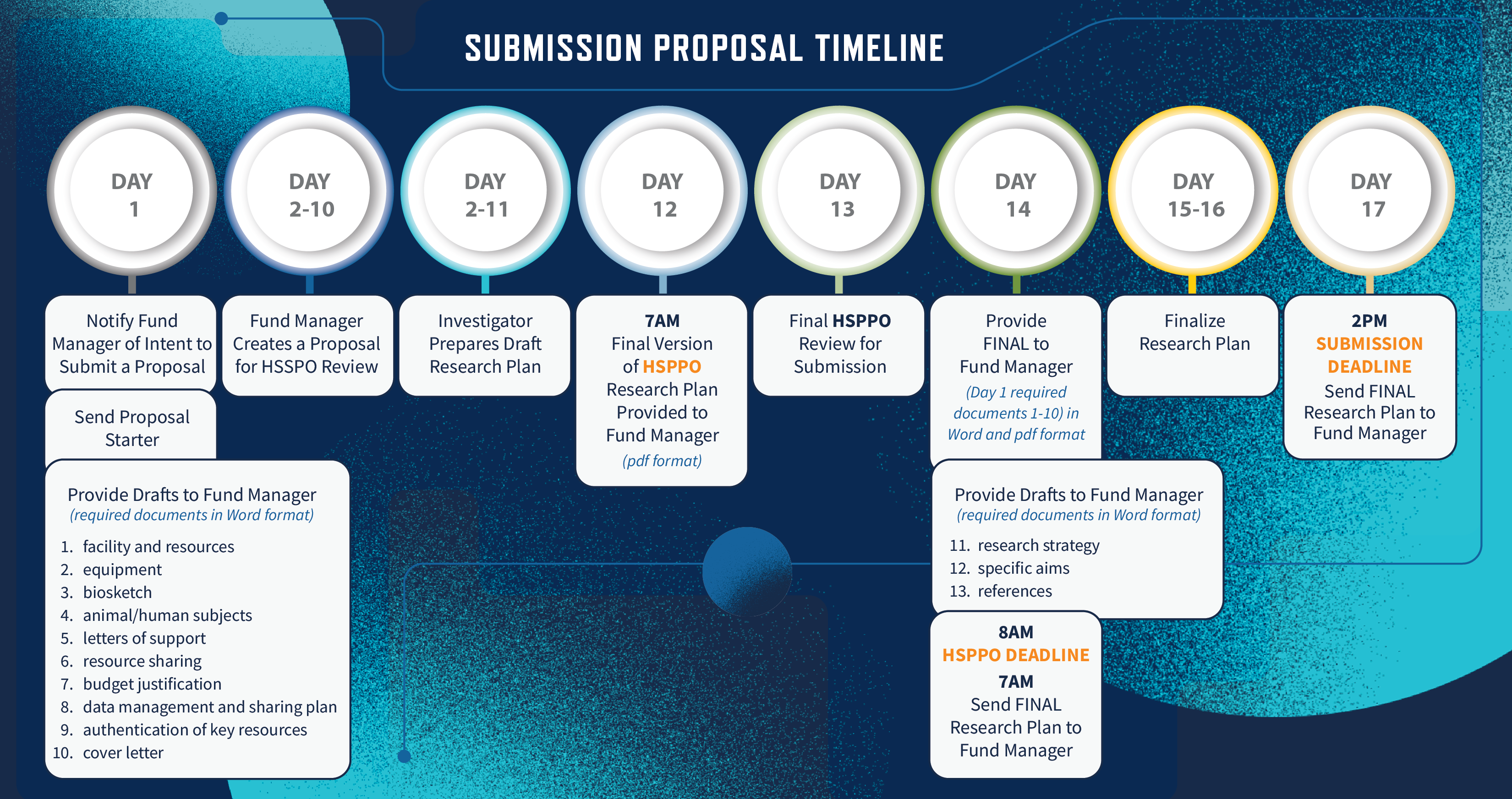 Research Administration Submission Timeline